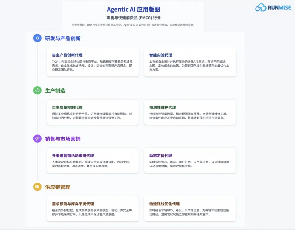 Agentic AI重塑业务-6支柱战略框架- FMCG