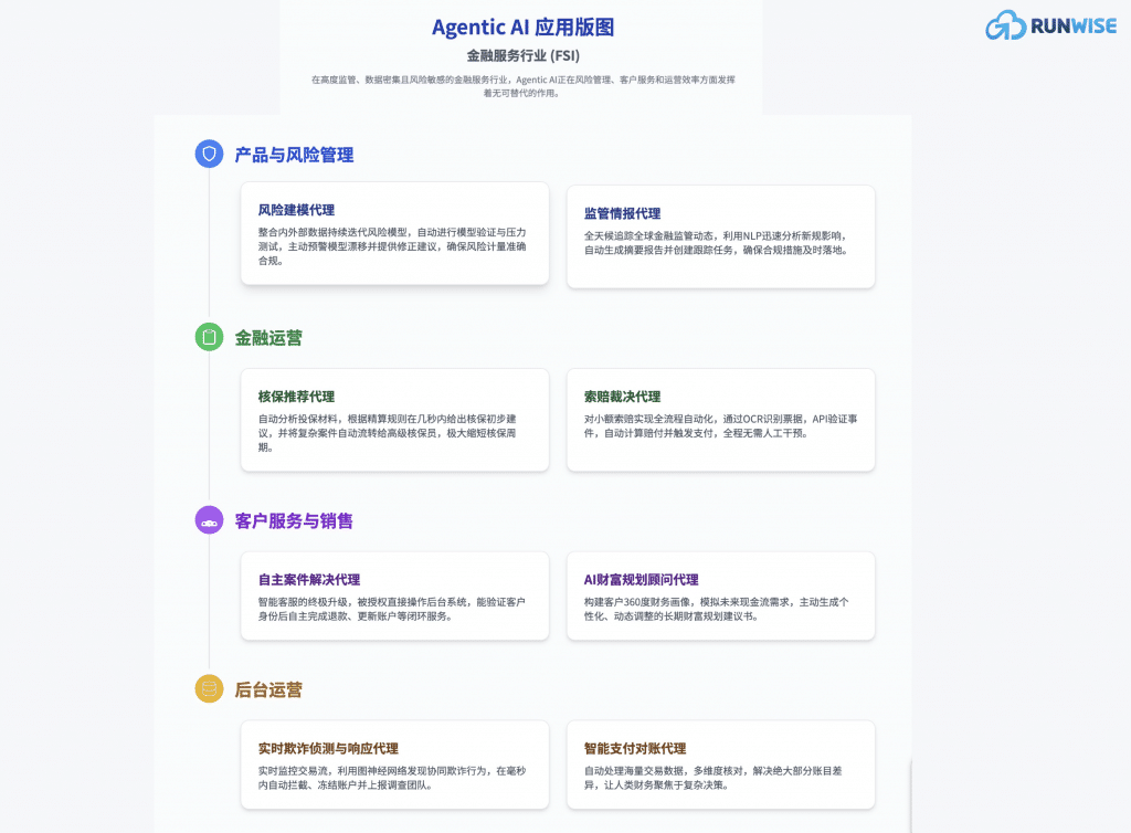 Agentic AI重塑业务-6支柱战略框架- 金融