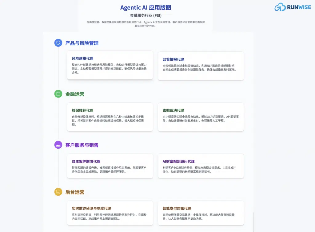 Agentic AI重塑业务-6支柱战略框架- 金融