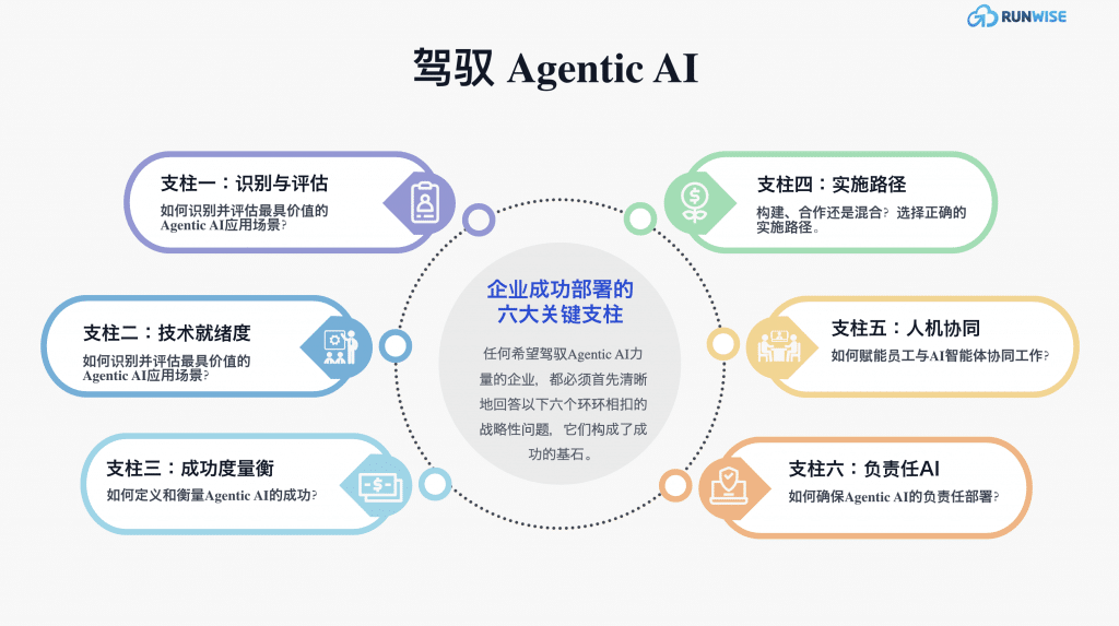 Agentic AI重塑业务-6支柱战略框架- 6支柱