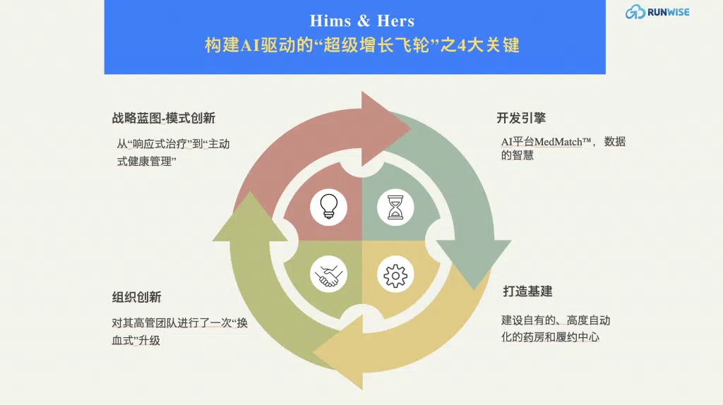 Hims & Hers - AI增长飞轮-4大关键