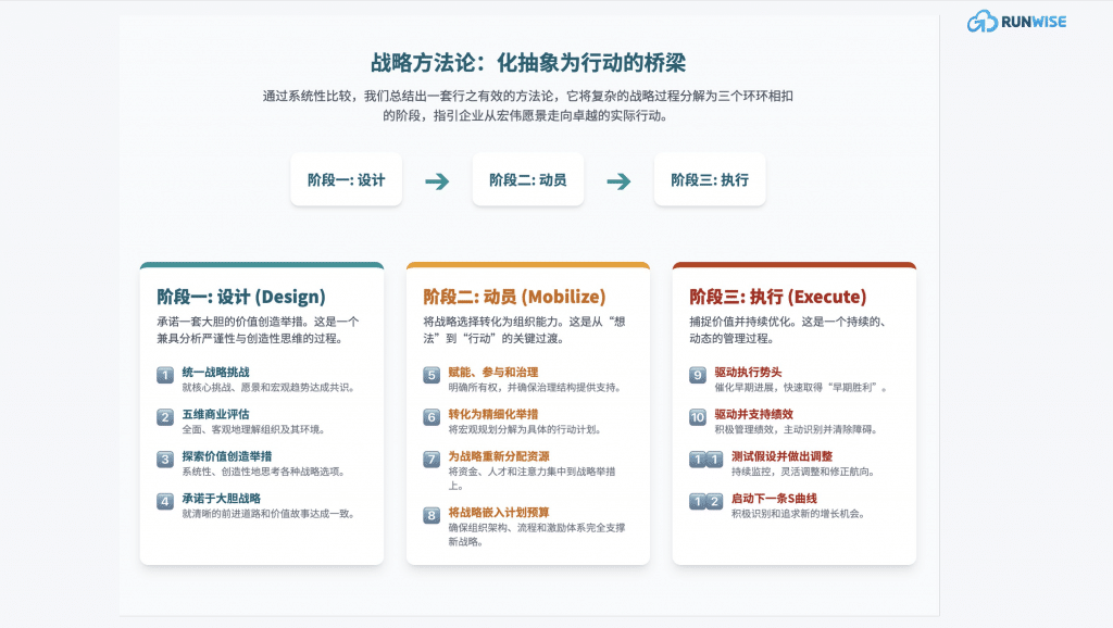 传统战略失效-不确定性时代的战略-新方法论 -3阶段12框架