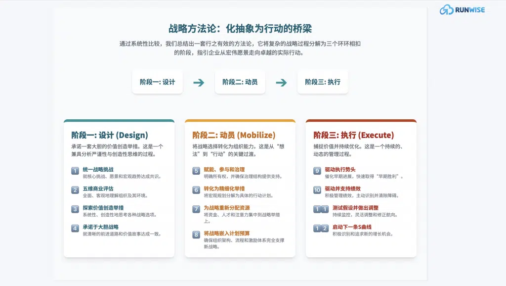 传统战略失效-不确定性时代的战略-新方法论 -3阶段12框架