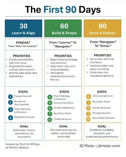 新领导-a New Manager's "First 90 Days" - 3 winning strategies - 图