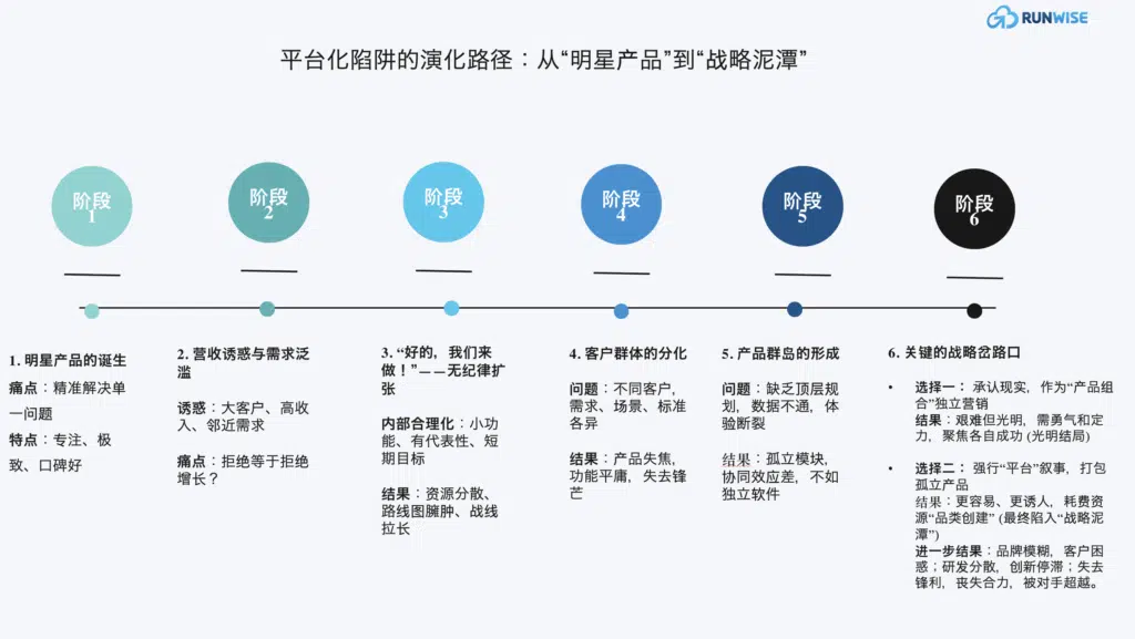 “从明星产品到产品泥潭”的六个阶段