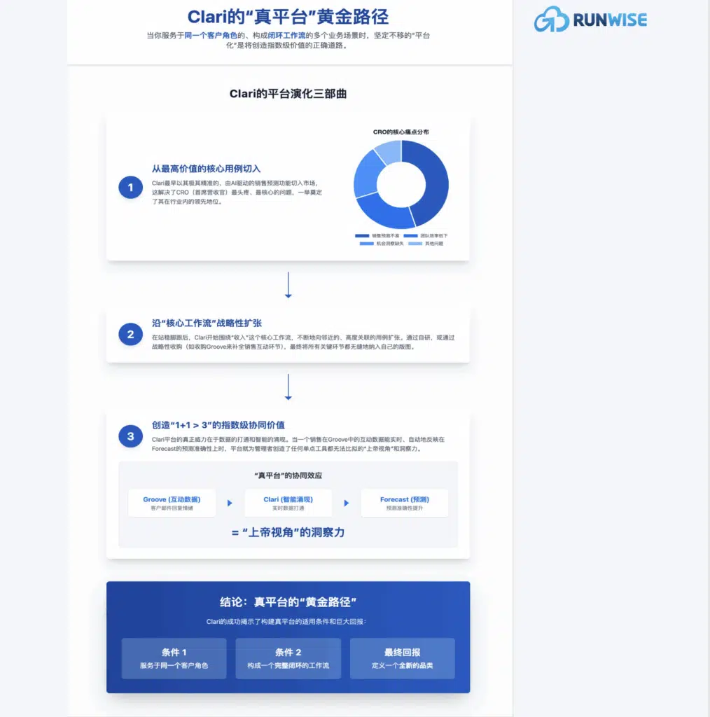 Clari的“真平台”黄金路径