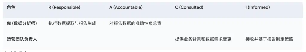 （四）分步SOP设计师 - RACI权责矩阵