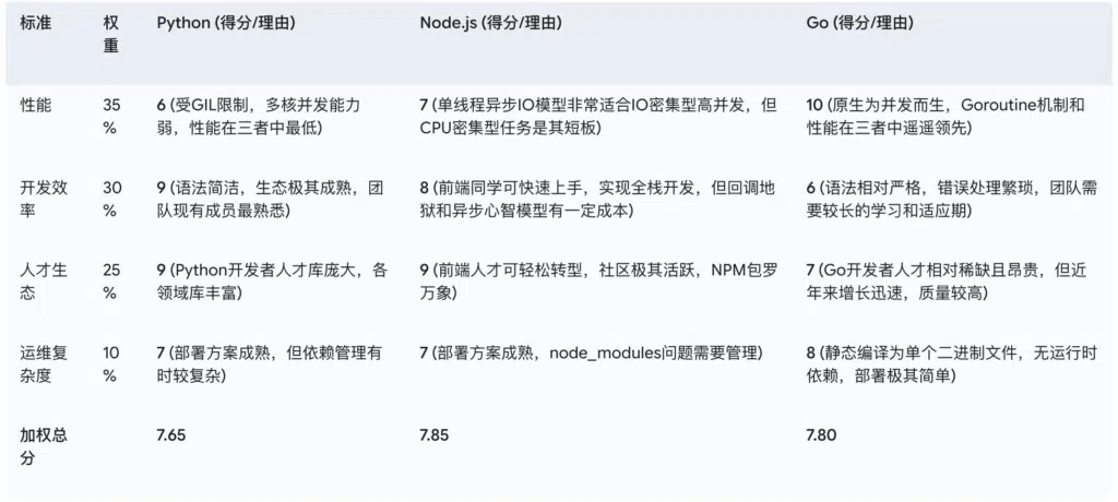 八、决策制定框架与分析 - 各选项得分与加权总分