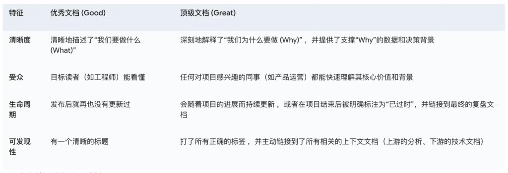 九、文档结构与标准指南 - “优秀文档 vs. 顶级文档”清单