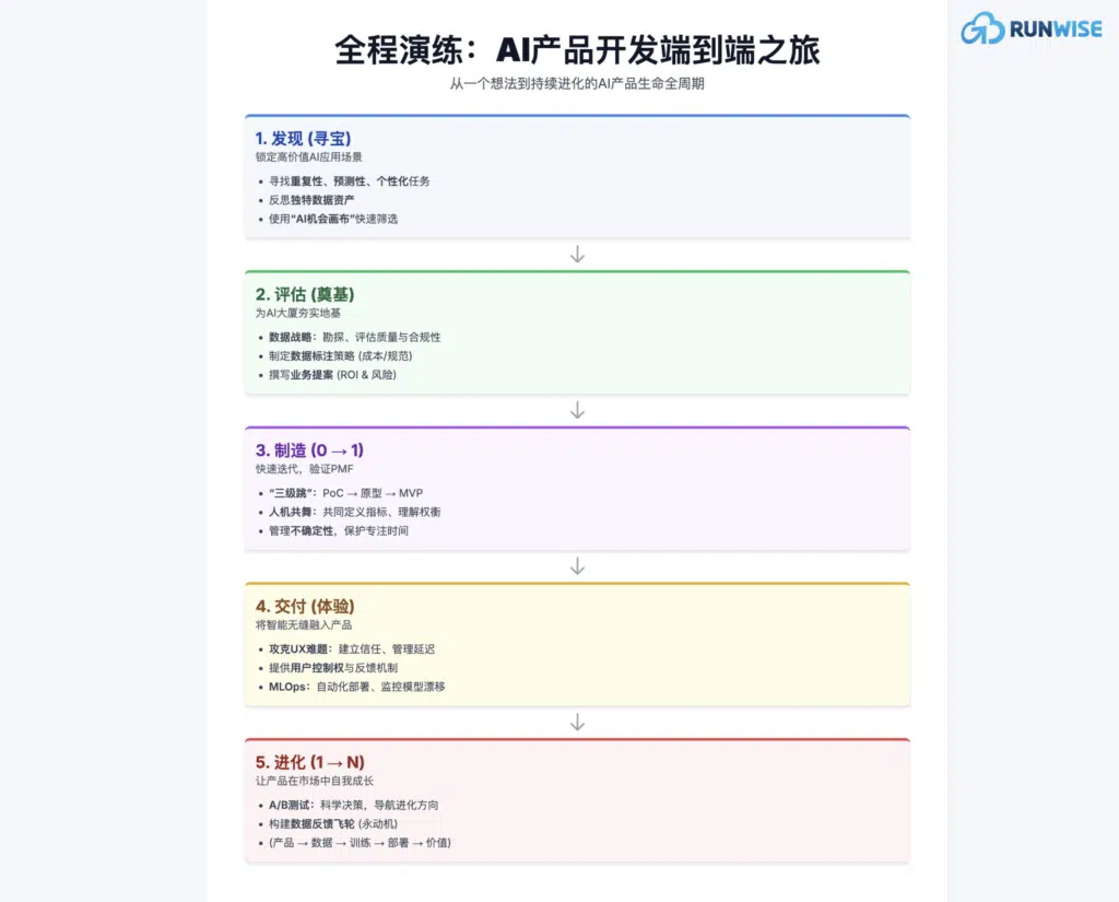 AI产品开发端到端之旅