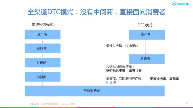 DTC趋势-70893-DTC定义