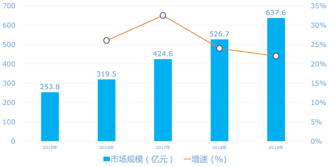 DTC趋势-70893-华经产业数据