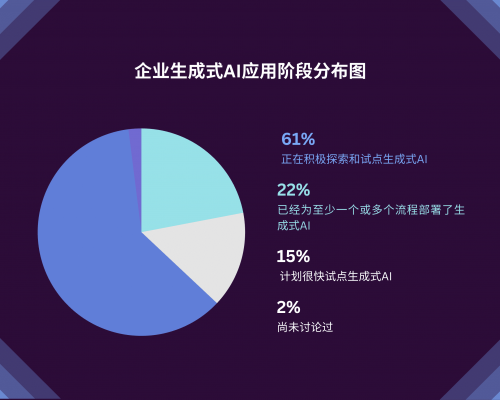 企业生成式AI应用阶段分布图