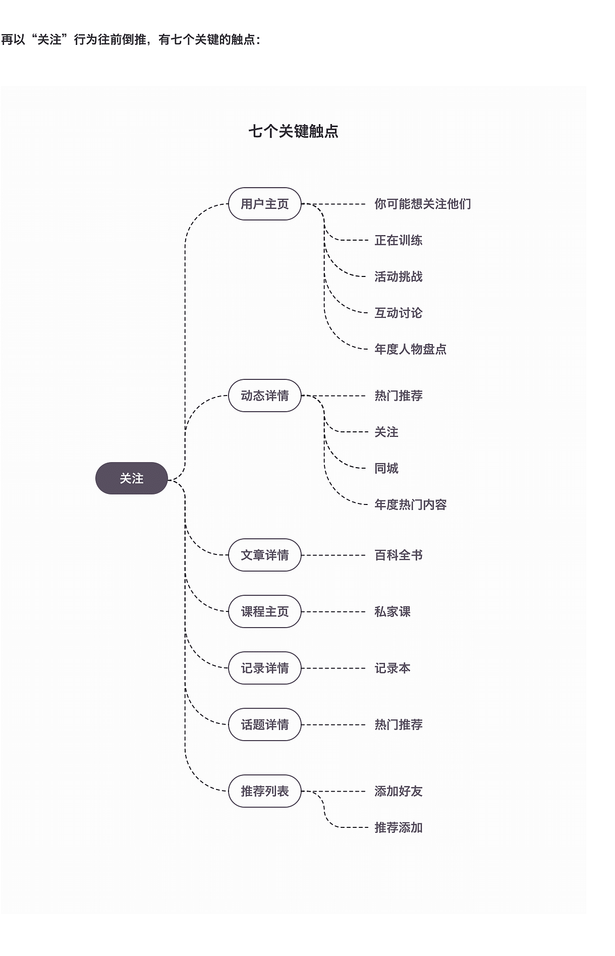  用户增长 
