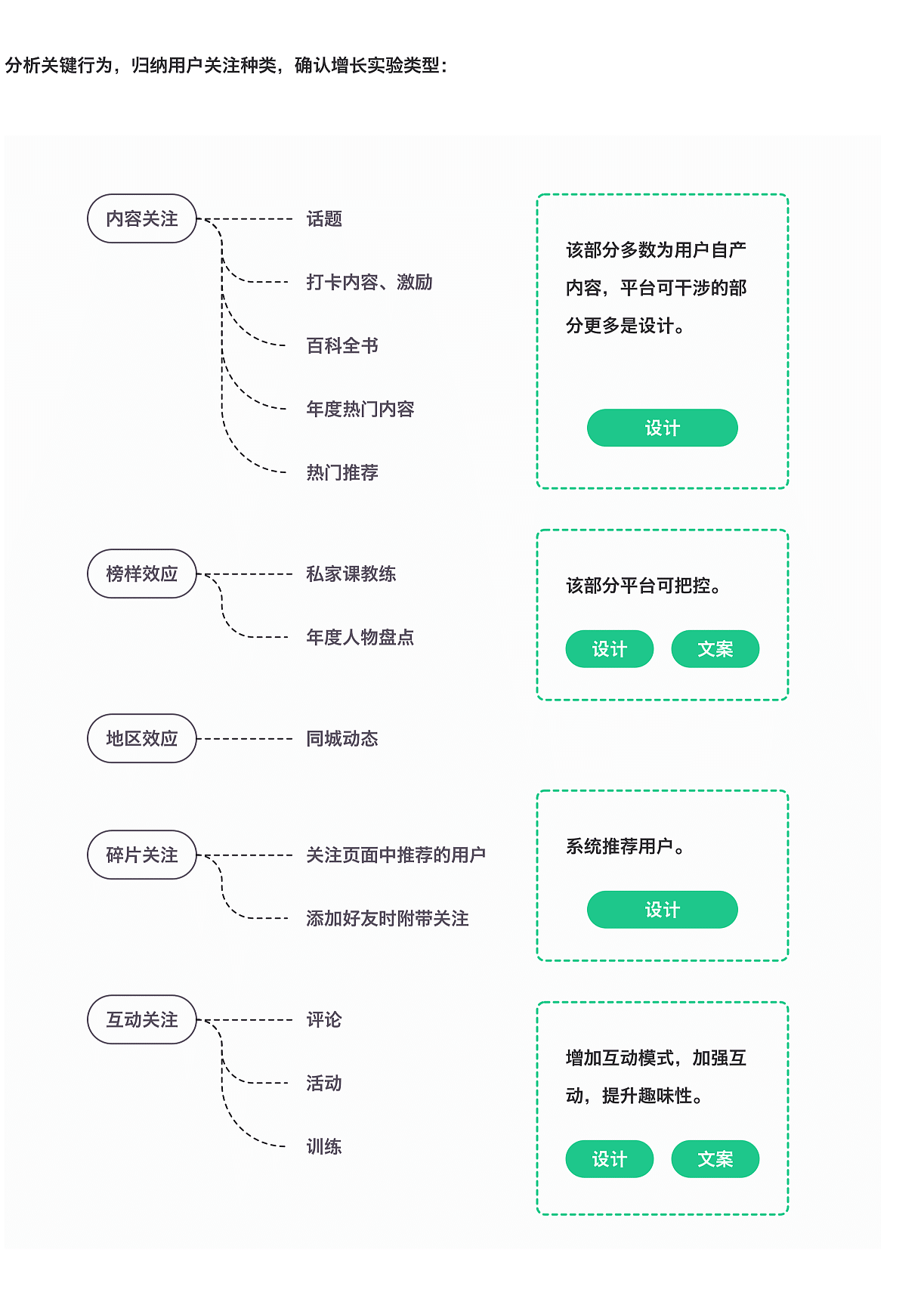  用户增长 