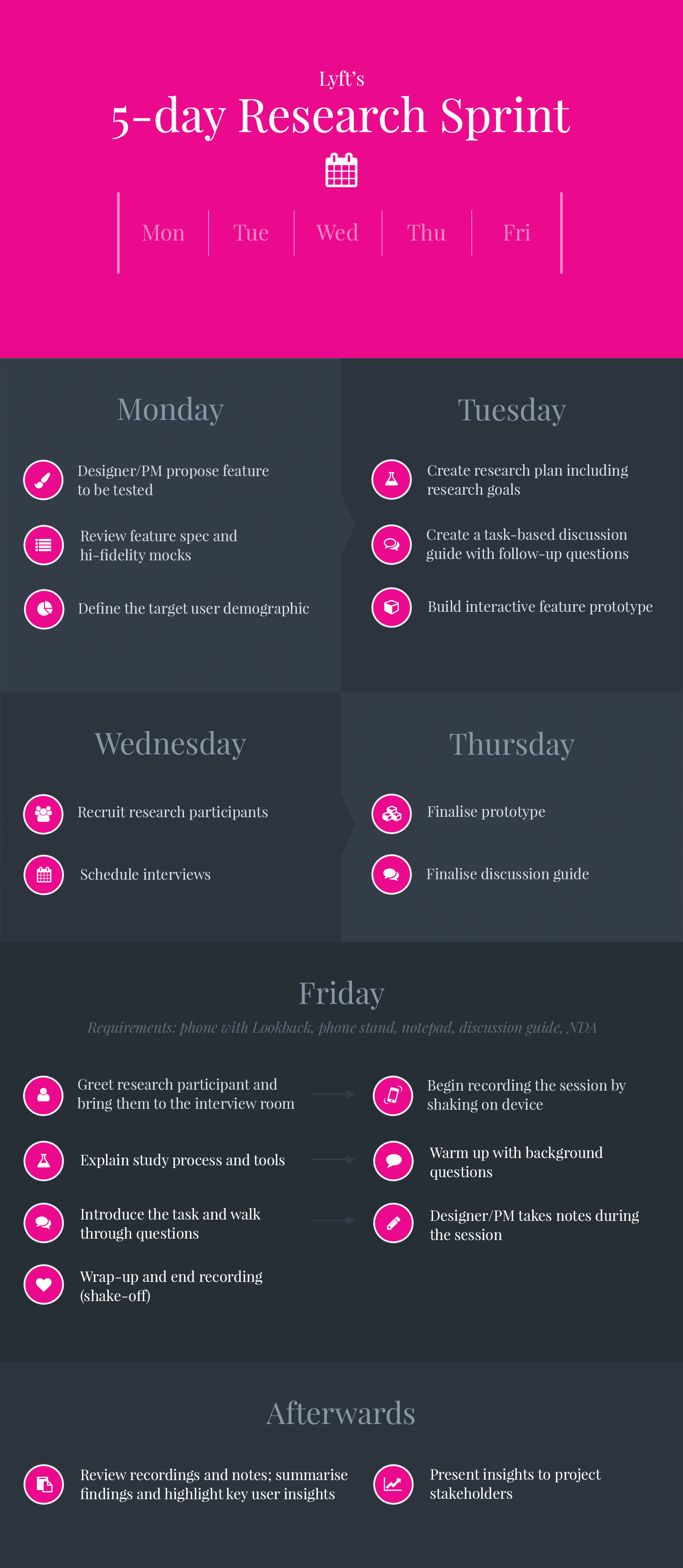 Lyft's 5-day Research Sprint